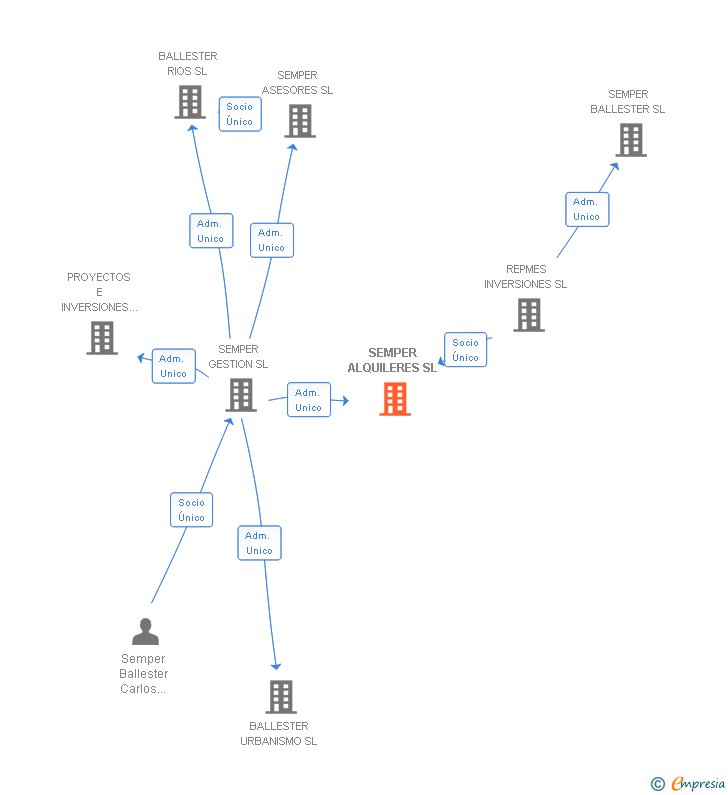 Vinculaciones societarias de SEMPER ALQUILERES SL