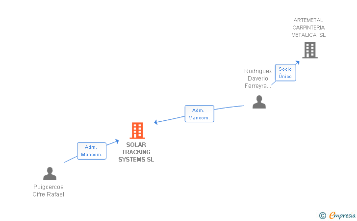 Vinculaciones societarias de SOLAR TRACKING SYSTEMS SL