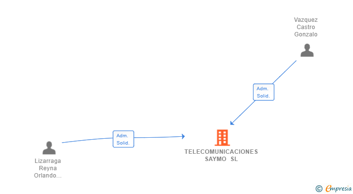 Vinculaciones societarias de TELECOMUNICACIONES SAYMO SL