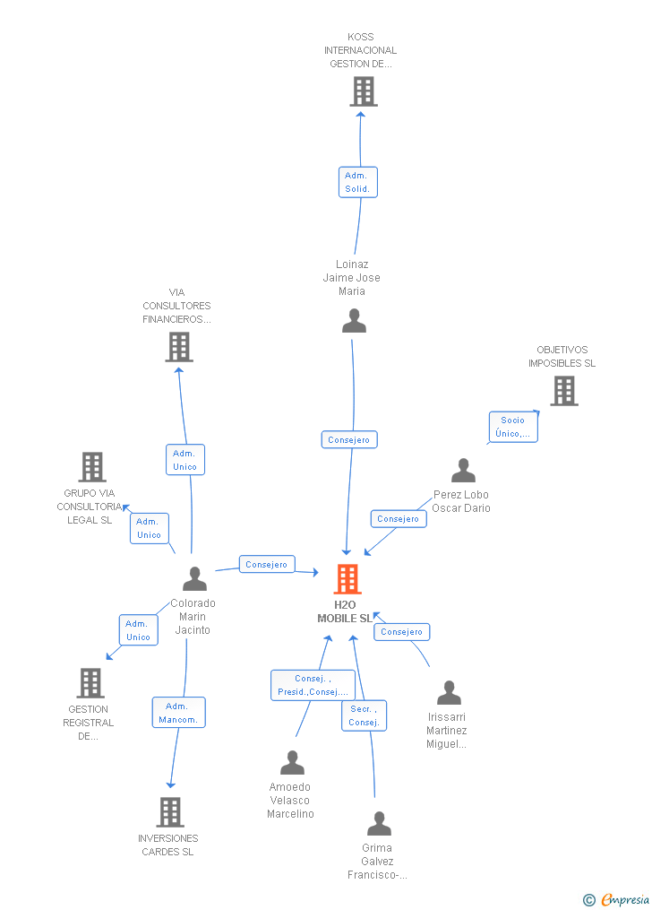 Vinculaciones societarias de H2O MOBILE SL