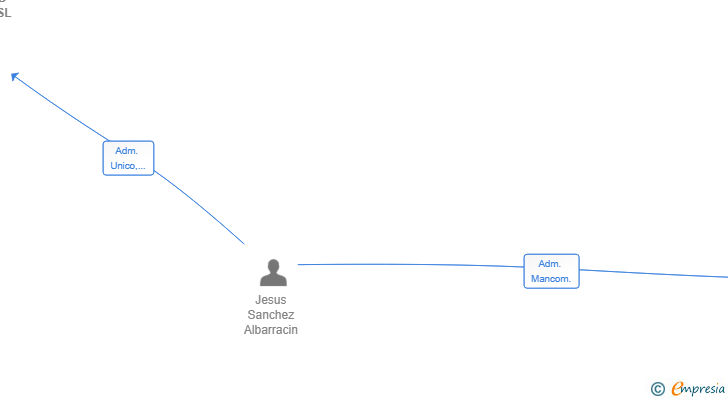 Vinculaciones societarias de DESKARO EVENTS SL