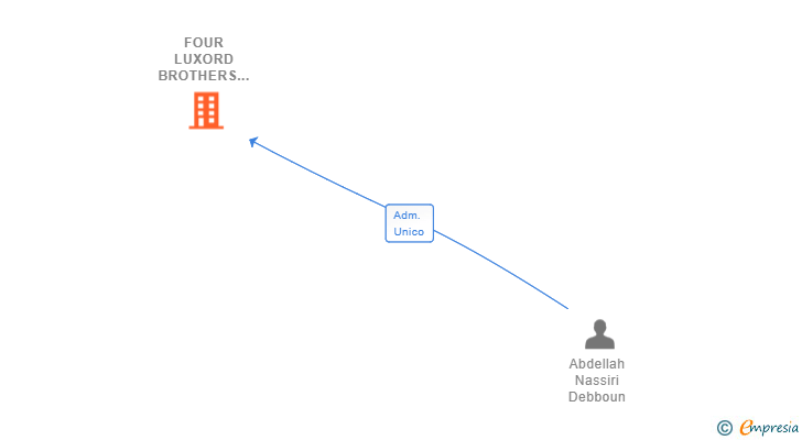 Vinculaciones societarias de FOUR LUXORD BROTHERS SL