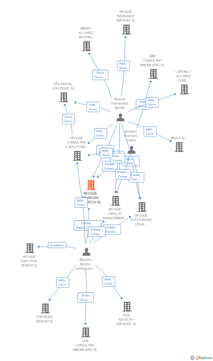 Vinculaciones societarias de NFOQUE ADVISORY SERVICES SL