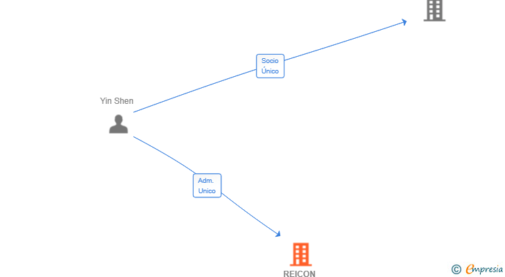 Vinculaciones societarias de REICON VILANOVA SL