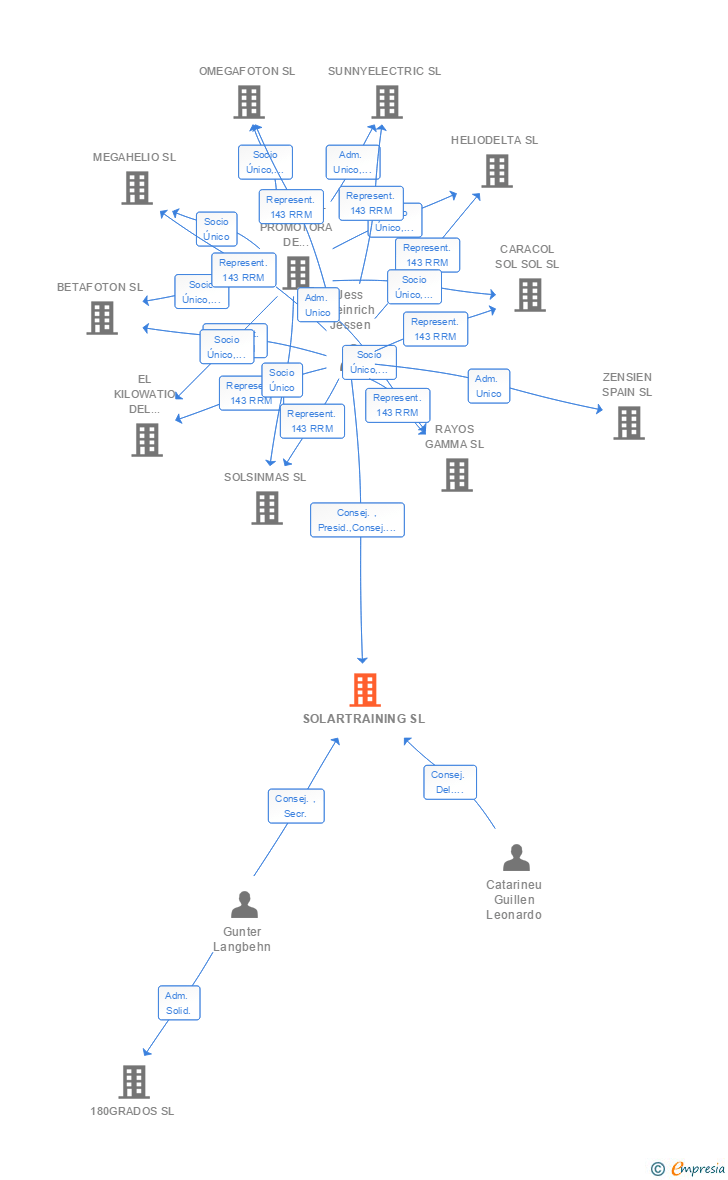 Vinculaciones societarias de SOLARTRAINING SL