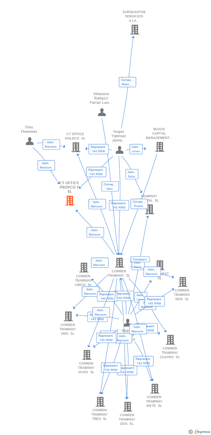Vinculaciones societarias de CT OFFICE PROPCO 1 SL
