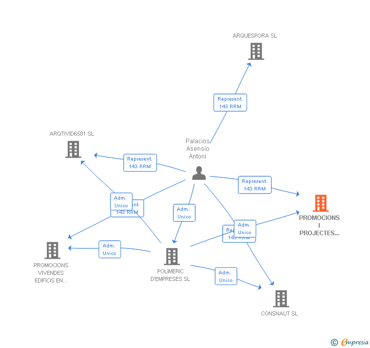 Vinculaciones societarias de PROMOCIONS I PROJECTES PROARQ SL