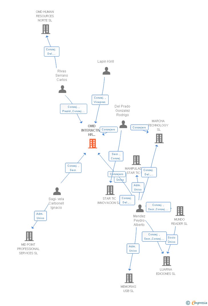 Vinculaciones societarias de OMD INTERACTIVE HR PLATFORM SL