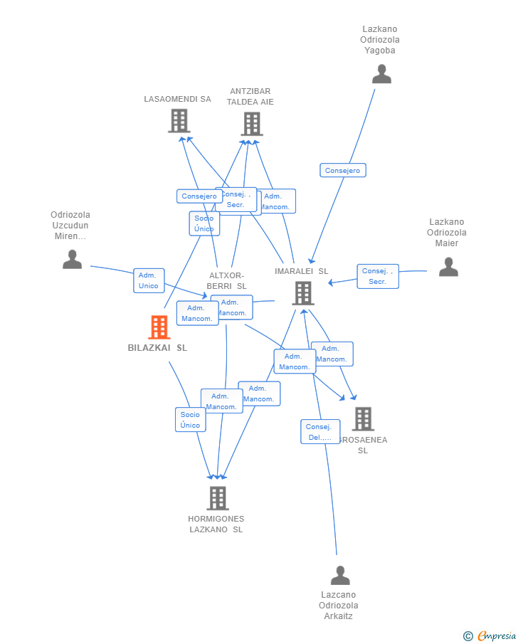 Vinculaciones societarias de BILAZKAI SL