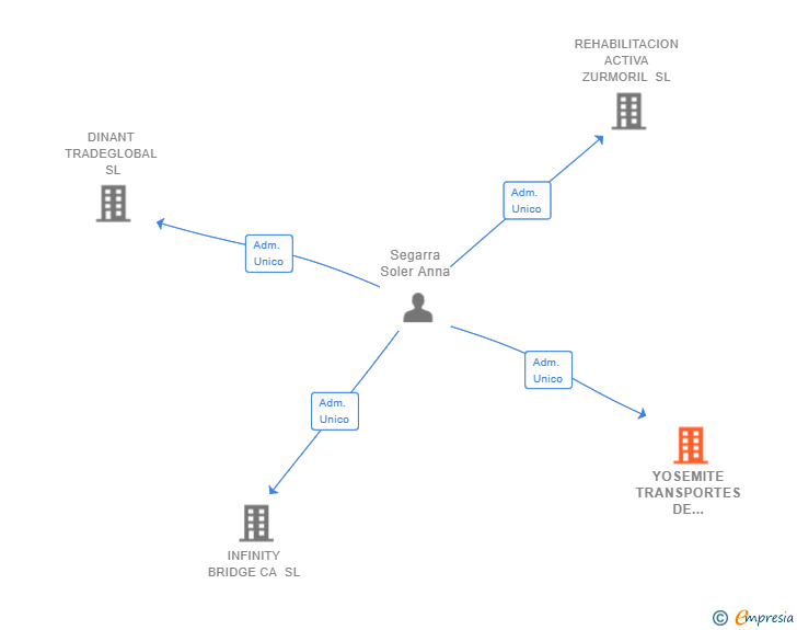 Vinculaciones societarias de YOSEMITE TRANSPORTES DE MERCANCIAS SL