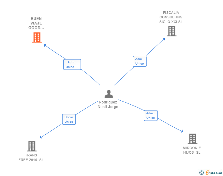 Vinculaciones societarias de BUEN VIAJE GOOD TRAVEL SL