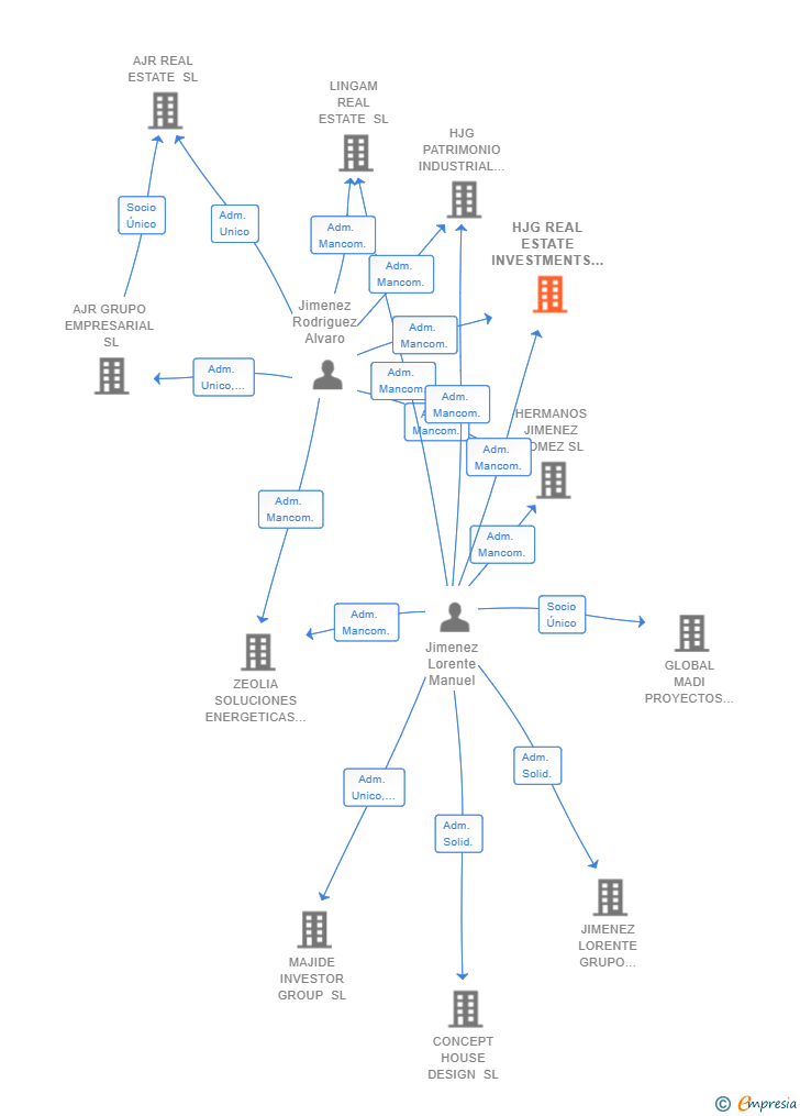Vinculaciones societarias de HJG REAL ESTATE INVESTMENTS SL