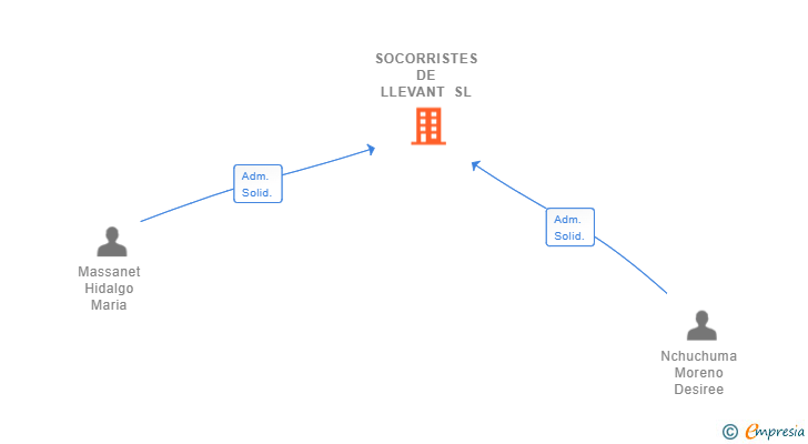 Vinculaciones societarias de SOCORRISTES DE LLEVANT SL