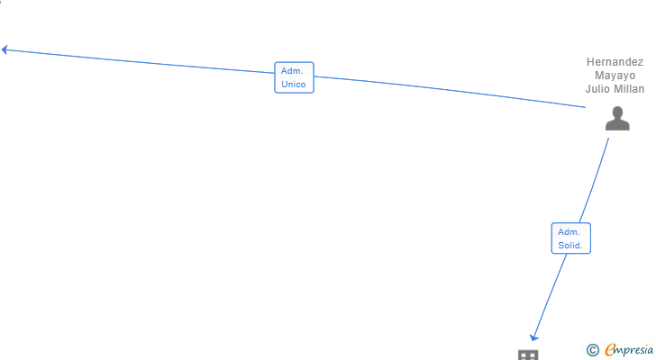 Vinculaciones societarias de GRUPO DE INVERSIONES MYK SL (EXTINGUIDA)