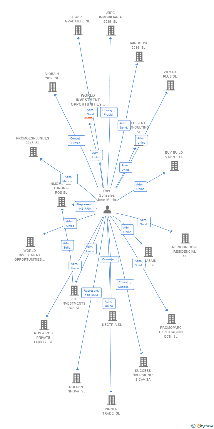 Vinculaciones societarias de WORLD INVESTMENT OPPORTUNITIES SL
