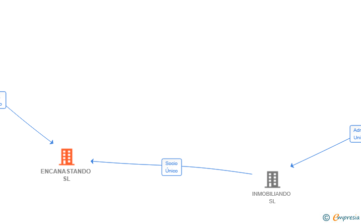 Vinculaciones societarias de ENCANASTANDO SL