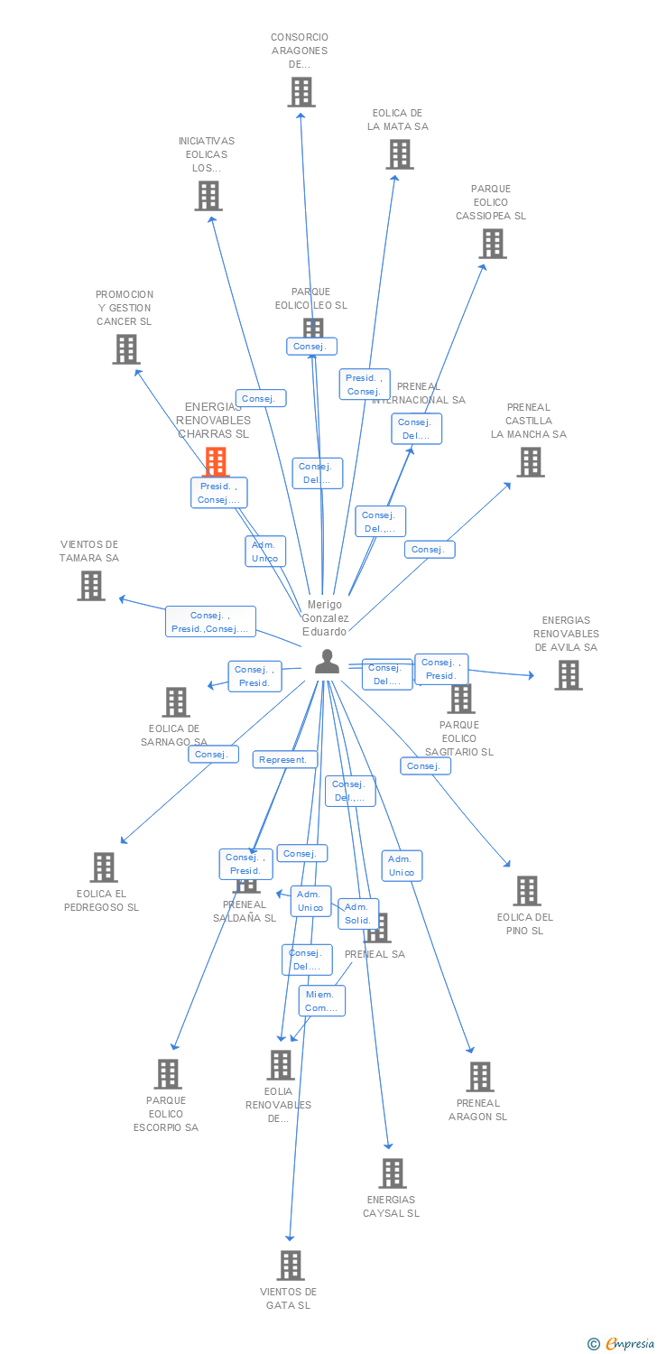 Vinculaciones societarias de ENERGIAS RENOVABLES CHARRAS SL