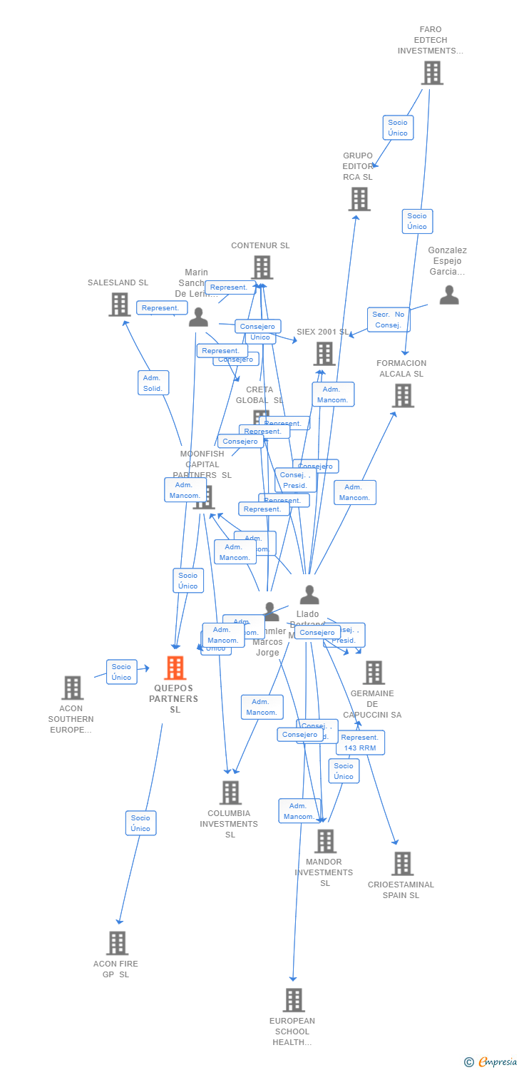 Vinculaciones societarias de QUEPOS PARTNERS SL