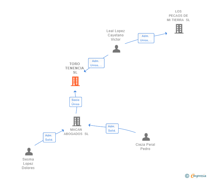 Vinculaciones societarias de TORO TENENCIA SL