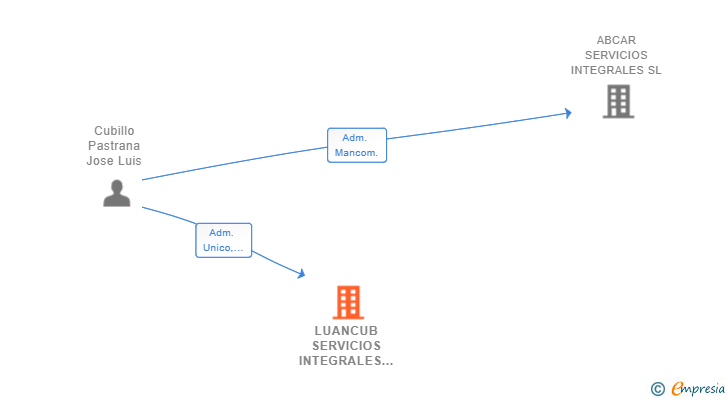 Vinculaciones societarias de LUANCUB SERVICIOS INTEGRALES SL