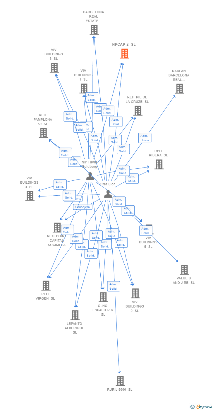 Vinculaciones societarias de NPCAP 2 SL (EXTINGUIDA)