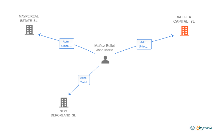 Vinculaciones societarias de VALGEA CAPITAL SL