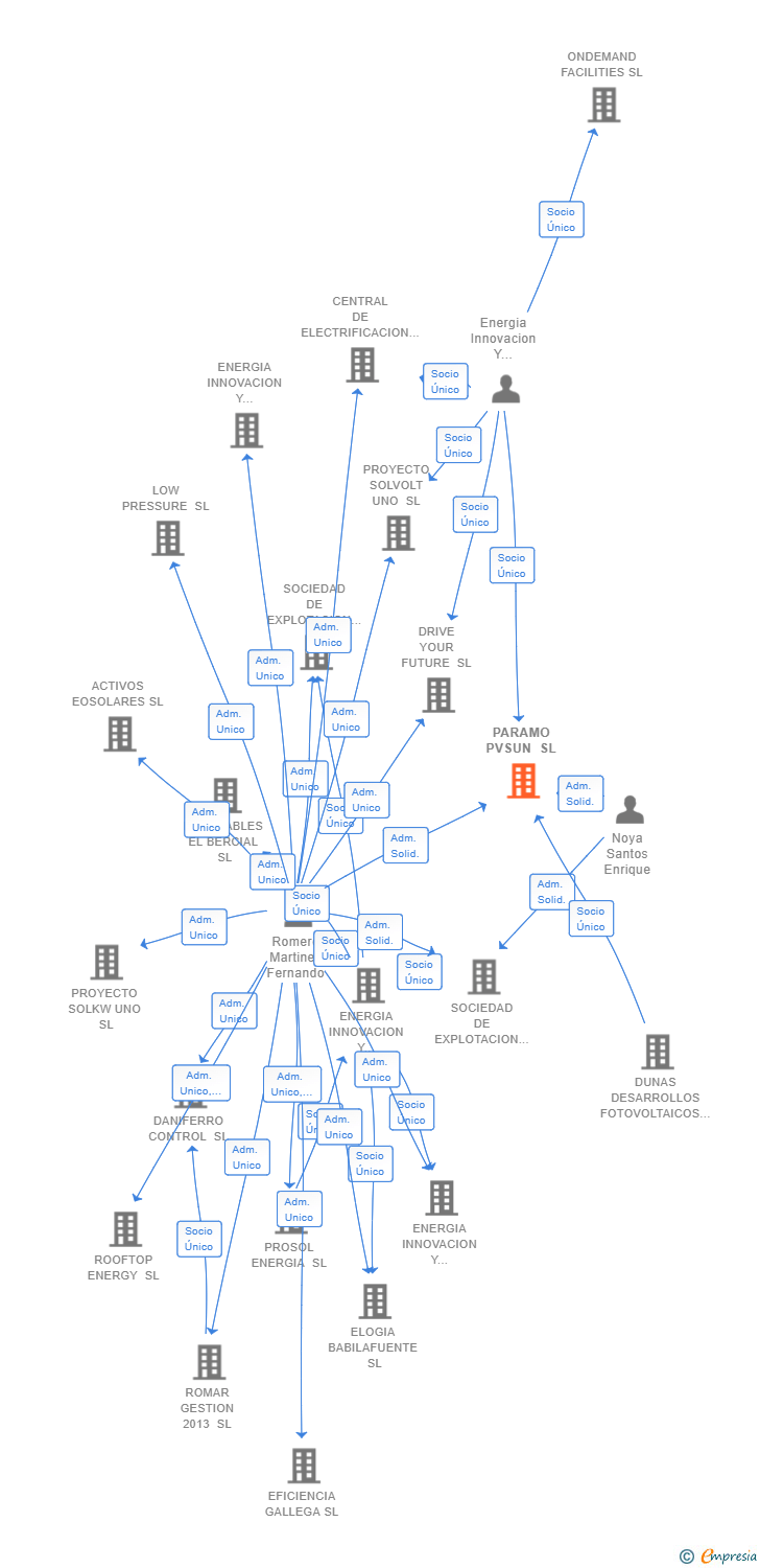 Vinculaciones societarias de PARAMO PVSUN SL