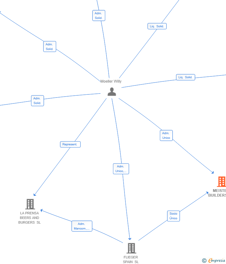 Vinculaciones societarias de MEISTER BUILDERS SL