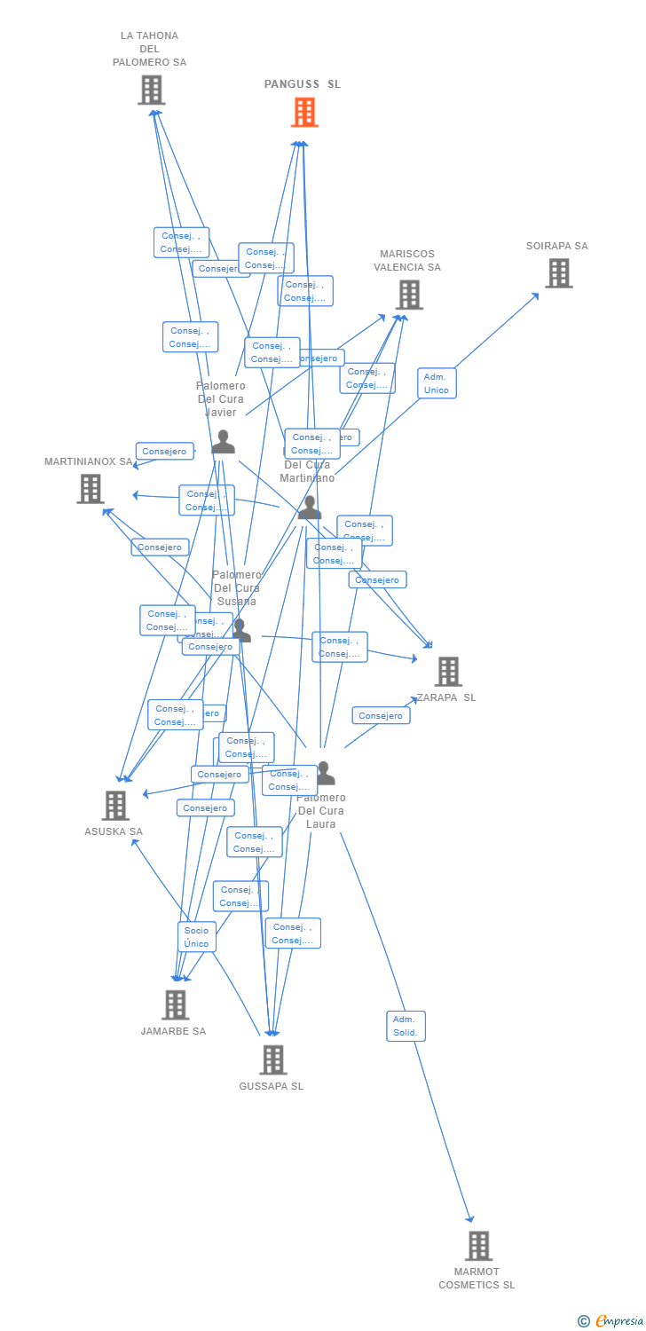 Vinculaciones societarias de PANGUSS SL