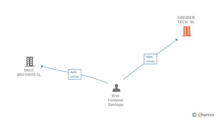 Vinculaciones societarias de GREIDER TECH SL