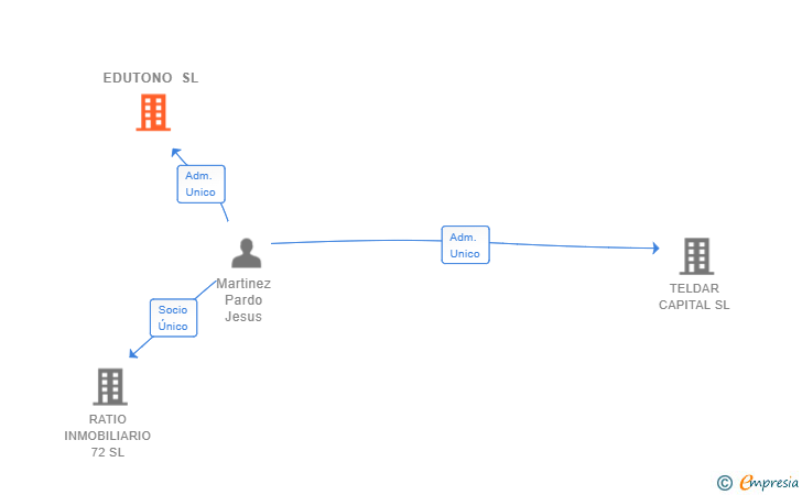Vinculaciones societarias de EDUTONO SL