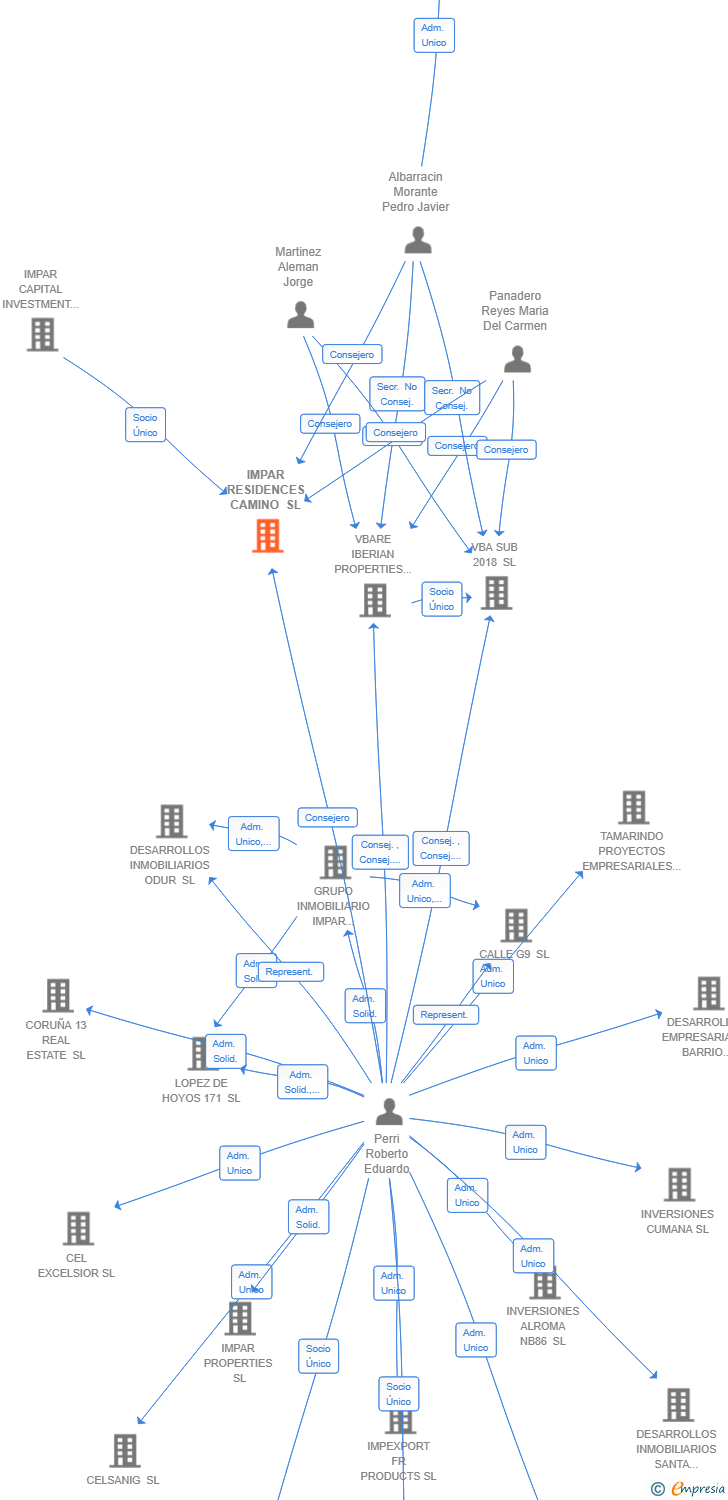 Vinculaciones societarias de IMPAR RESIDENCES CAMINO SL