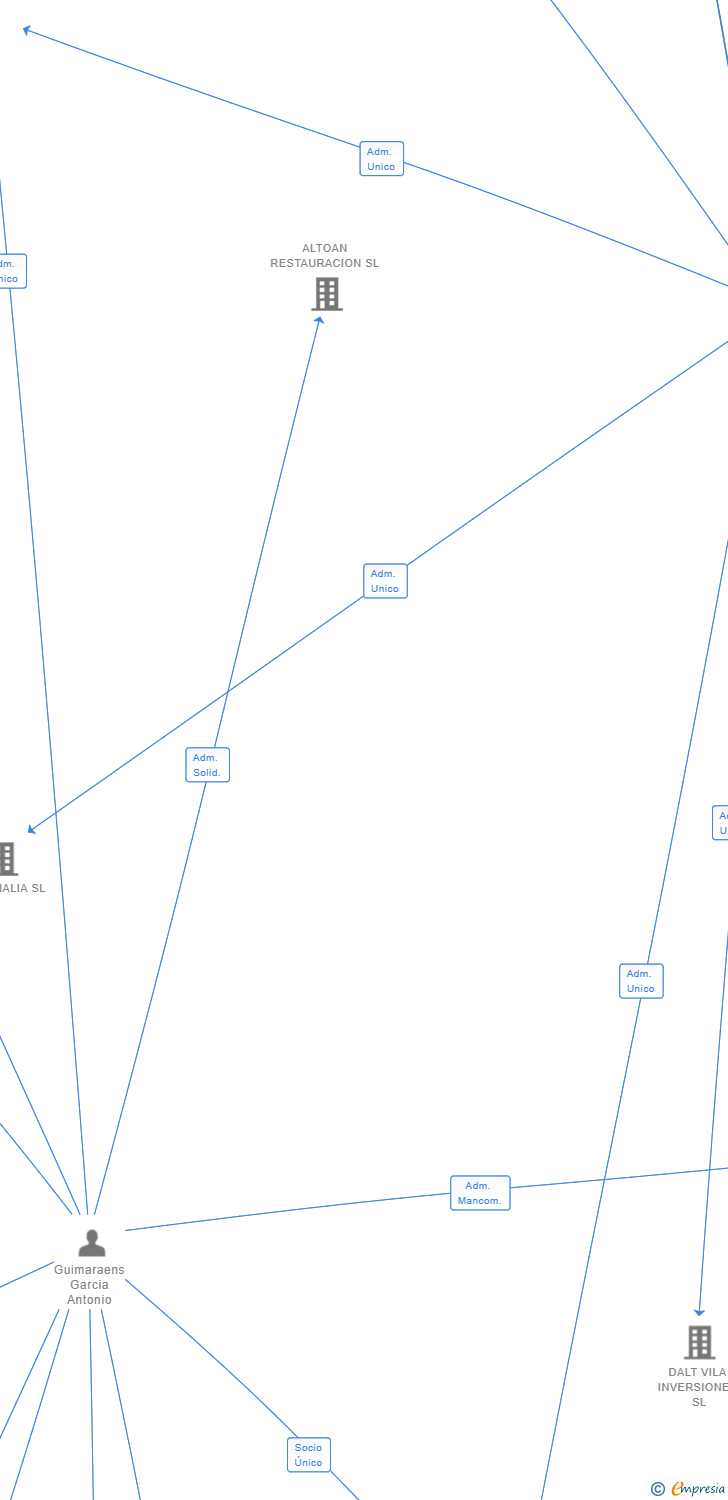 Vinculaciones societarias de PITIUSAS PROPERTIES SL