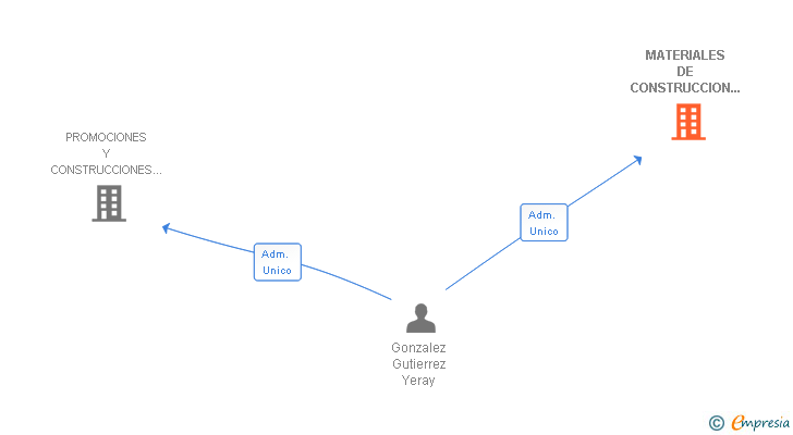 Vinculaciones societarias de MATERIALES DE CONSTRUCCION BILBOGRES BERRIA SL