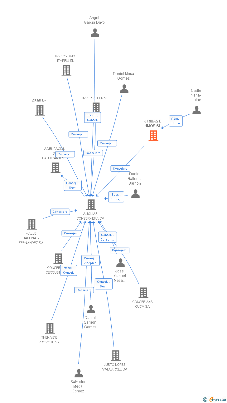 Vinculaciones societarias de J RIBAS E HIJOS SL