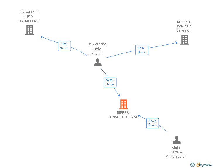 Vinculaciones societarias de NIEBER CONSULTORES SL