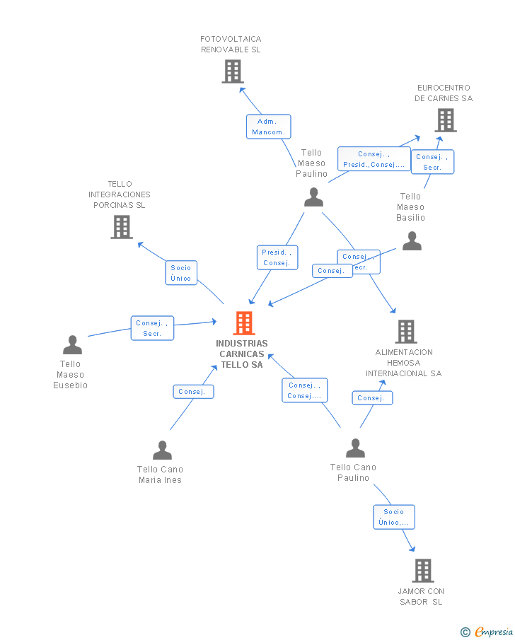 Vinculaciones societarias de INDUSTRIAS CARNICAS TELLO SA