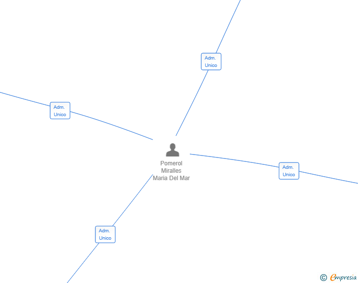 Vinculaciones societarias de GAUDI STUDY SL
