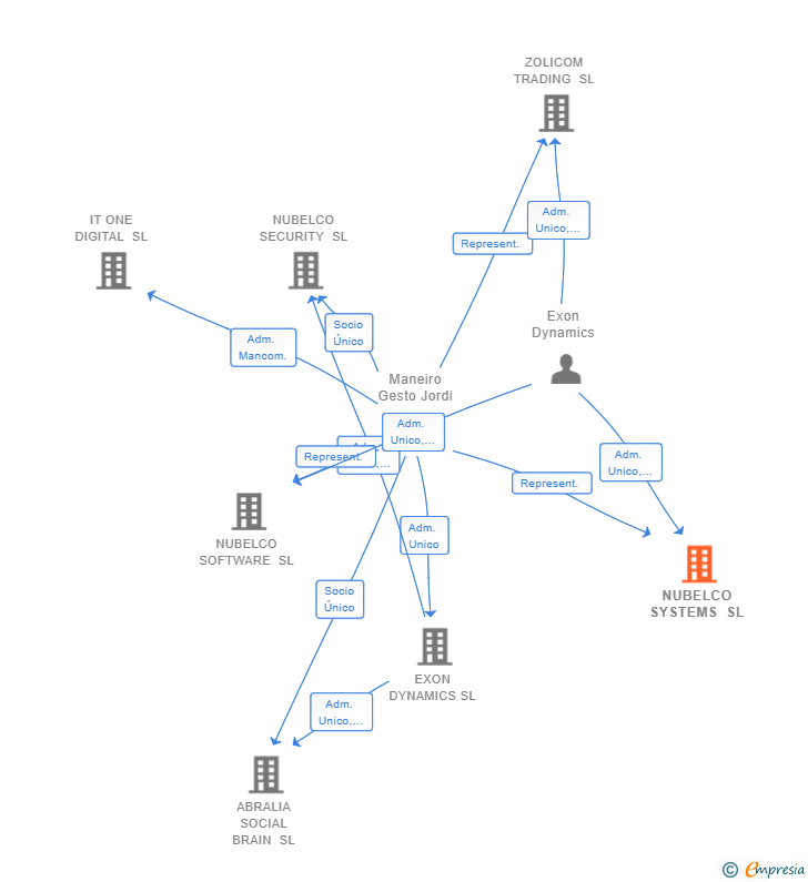 Vinculaciones societarias de NUBELCO SYSTEMS SL