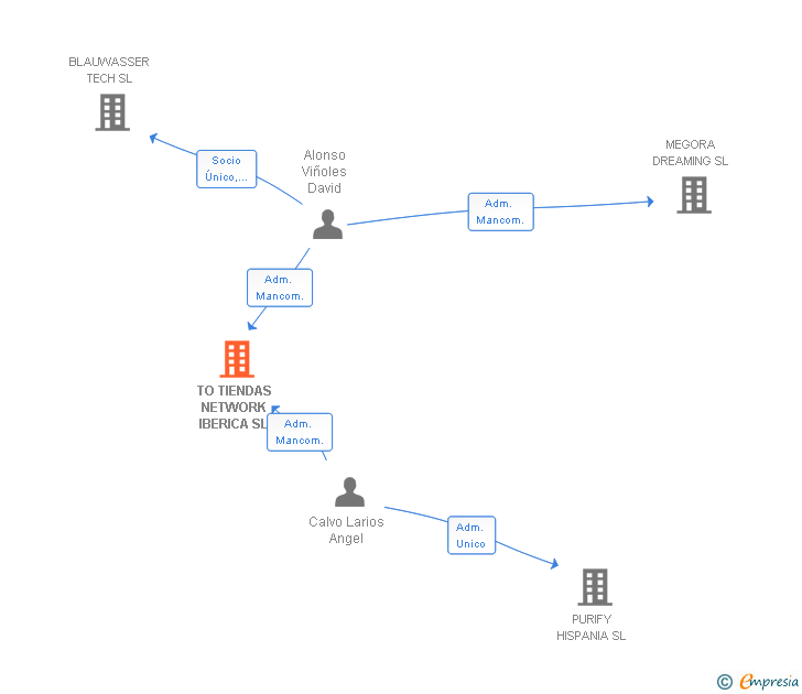 Vinculaciones societarias de TO TIENDAS NETWORK IBERICA SL