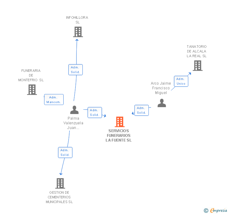 Vinculaciones societarias de SERVICIOS FUNERARIOS LA FUENTE SL