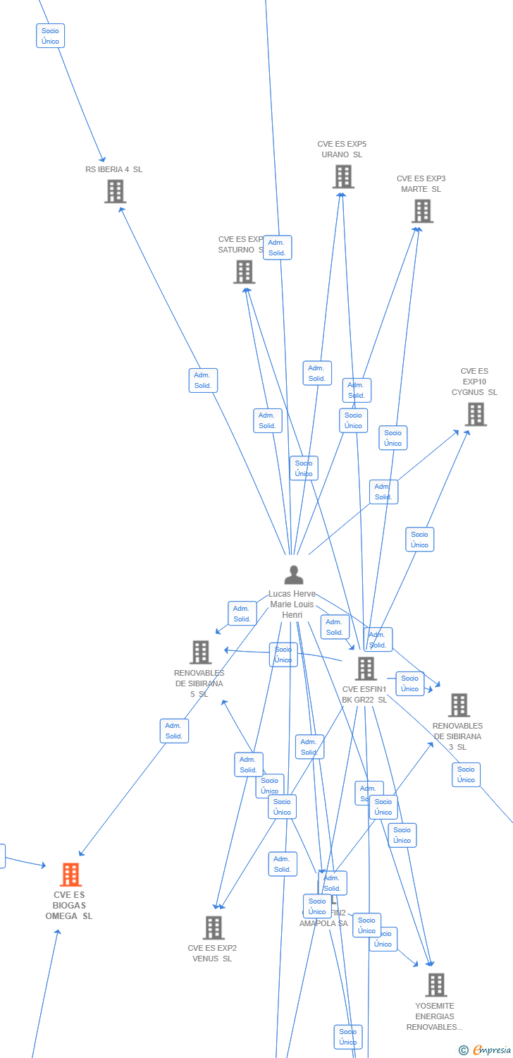 Vinculaciones societarias de CVE ES BIOGAS OMEGA SL