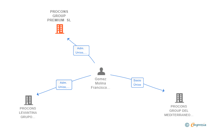 Vinculaciones societarias de PROCONS GROUP PREMIUM SL