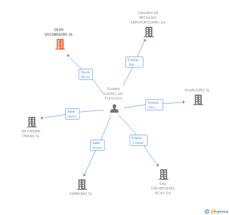 Vinculaciones societarias de DENT VECINDARIO SL