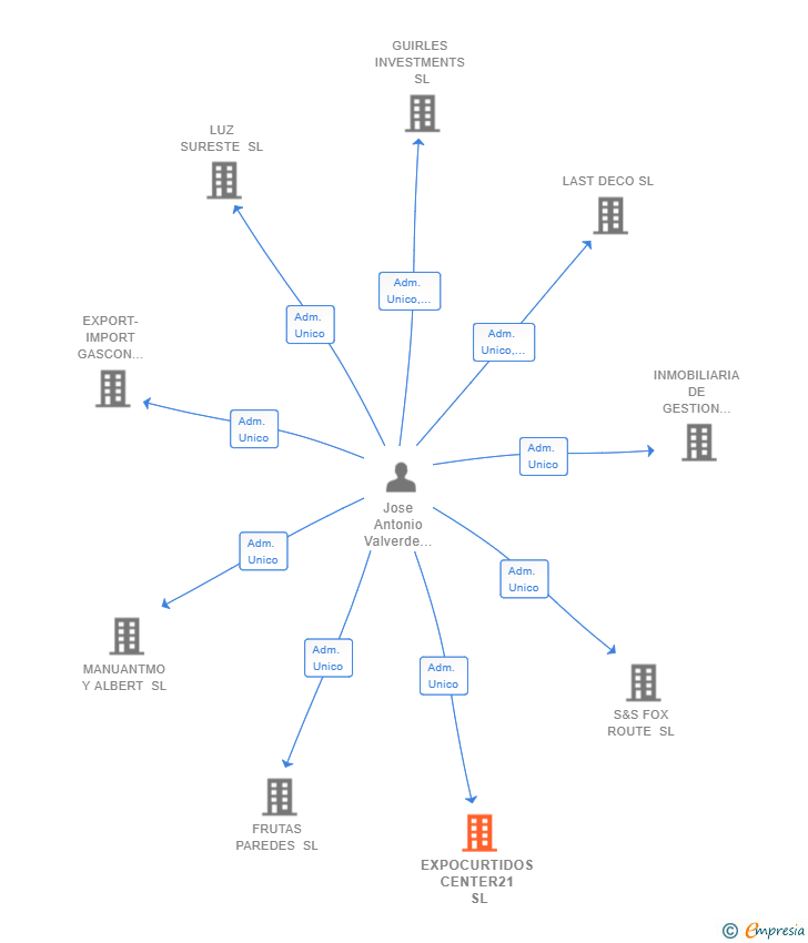 Vinculaciones societarias de EXPOCURTIDOS CENTER21 SL