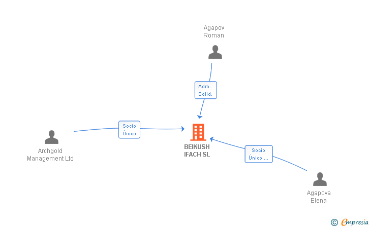 Vinculaciones societarias de BEIKUSH IFACH SL