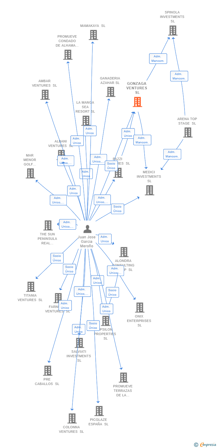 Vinculaciones societarias de GONZAGA VENTURES SL