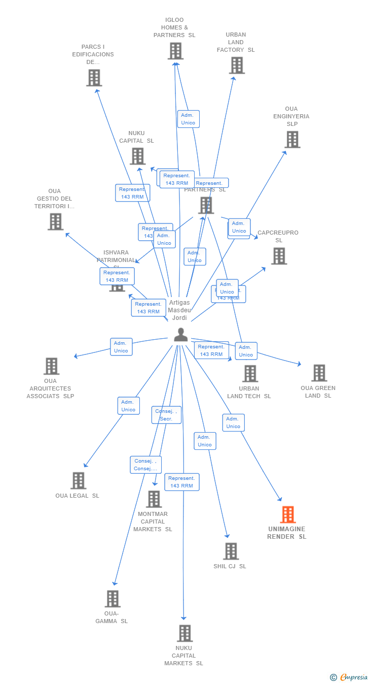 Vinculaciones societarias de UNIMAGINE RENDER SL