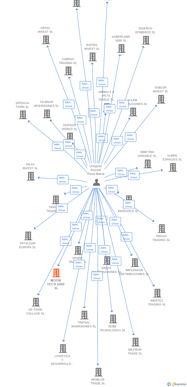 Vinculaciones societarias de MOON TECH 5000 SL