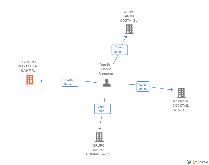 Vinculaciones societarias de GRUPO HOSTELERO KARMA DO SL